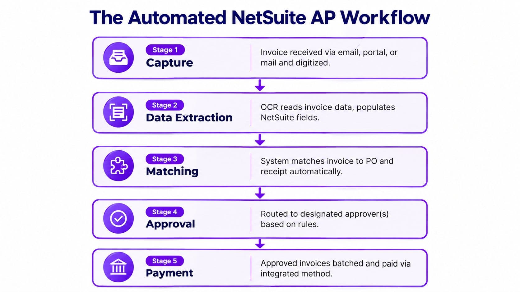 A flowchart showing the five stages of an automated NetSuite accounts payable workflow process.