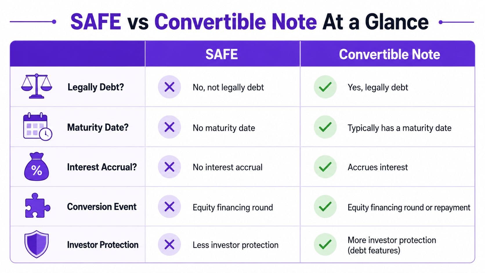 A comparative table highlighting the key differences between SAFE and convertible note investment structures for startups.