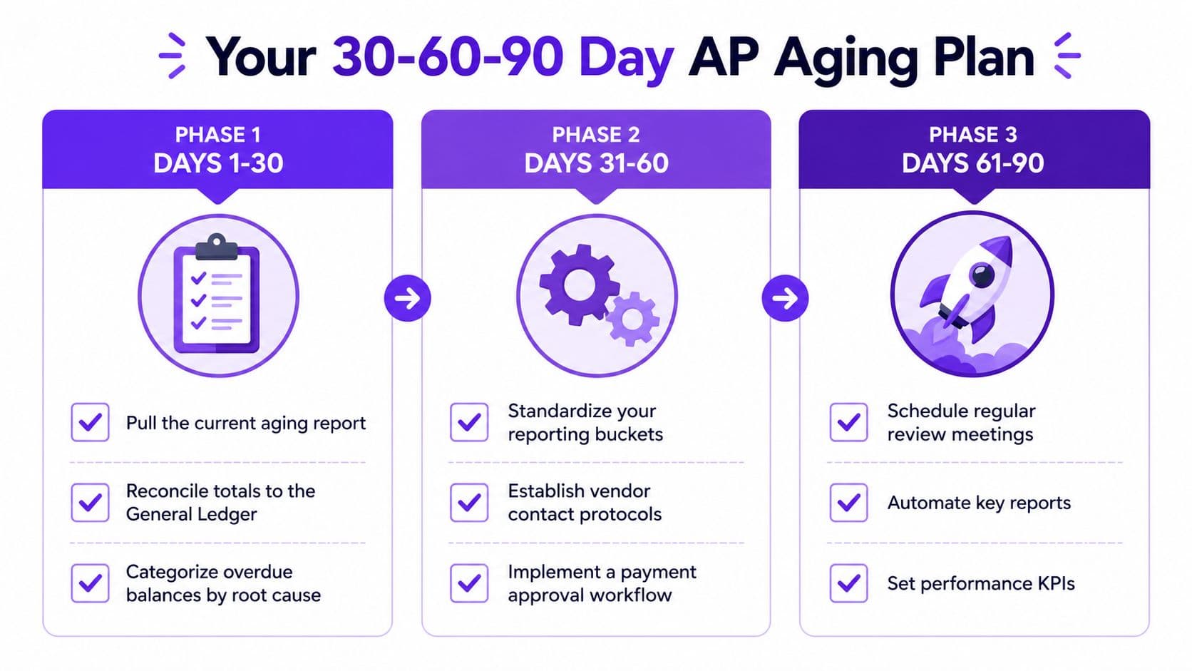 A three-phase plan for managing accounts payable aging, covering assessment, standardization, and optimization steps.