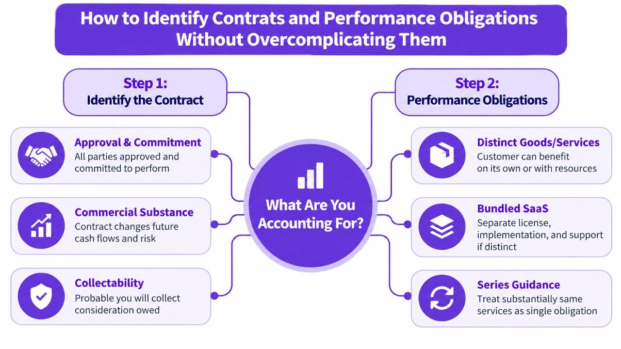 An infographic titled How to Identify Contracts and Performance Obligations, illustrating steps for accounting compliance.