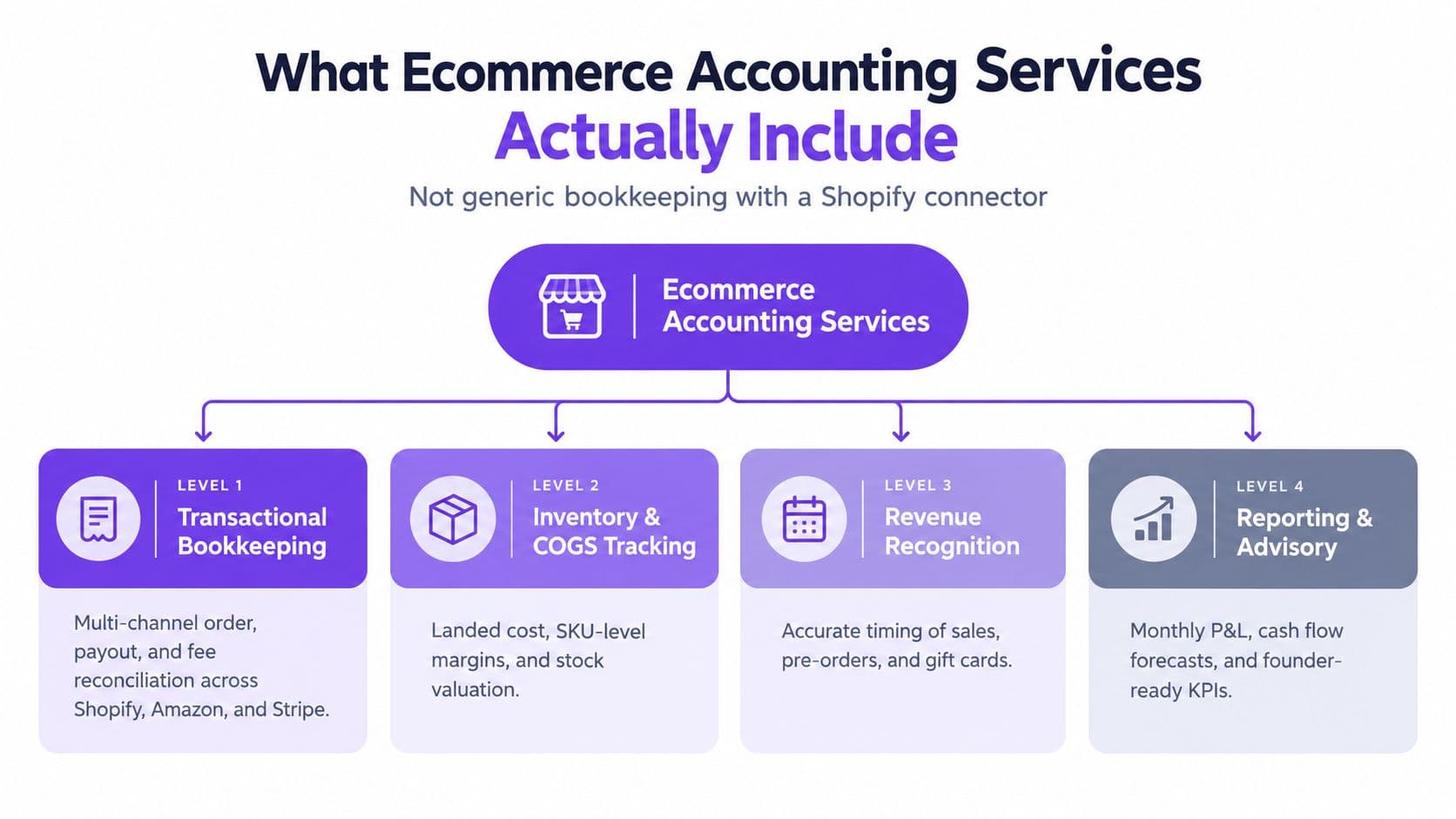 A diagram outlining the four levels of professional ecommerce accounting services, from bookkeeping to financial advisory.