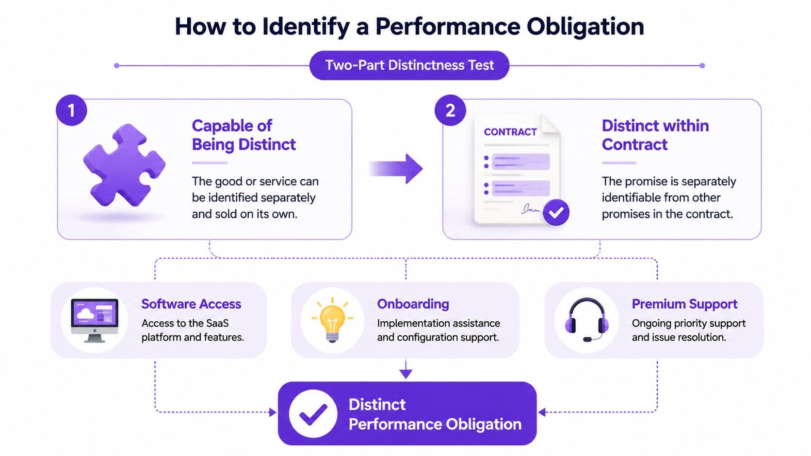 A diagram illustrating the two-part distinctness test to identify a performance obligation in a business contract.