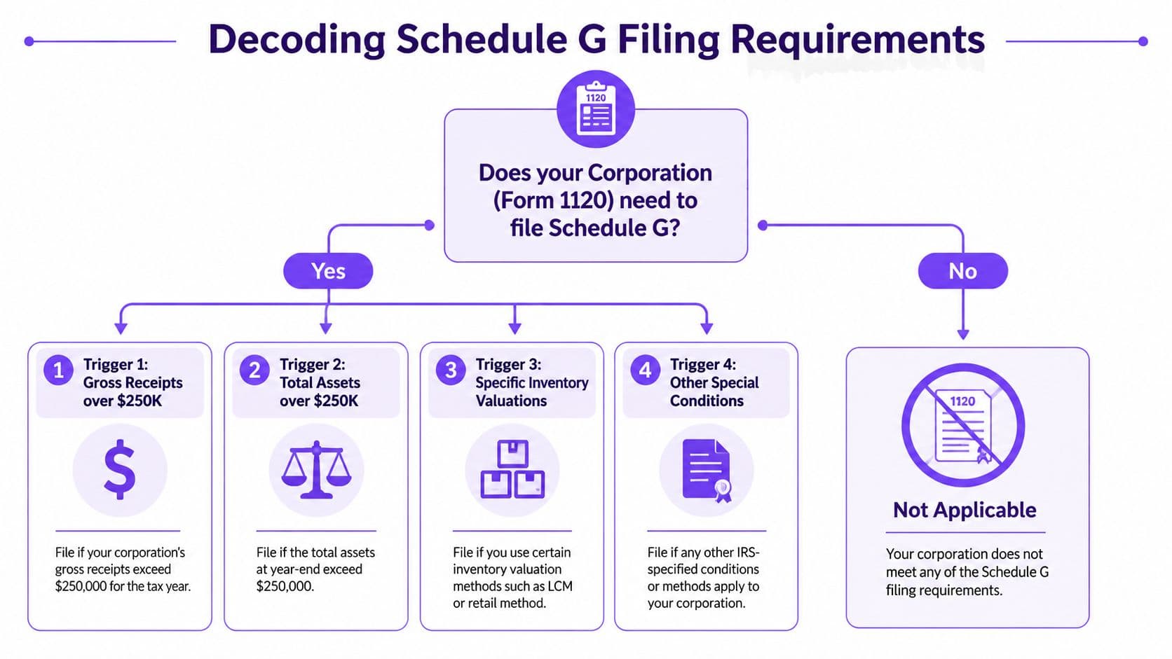 An infographic flowchart explaining when a corporation filing Form 1120 must complete Schedule G.