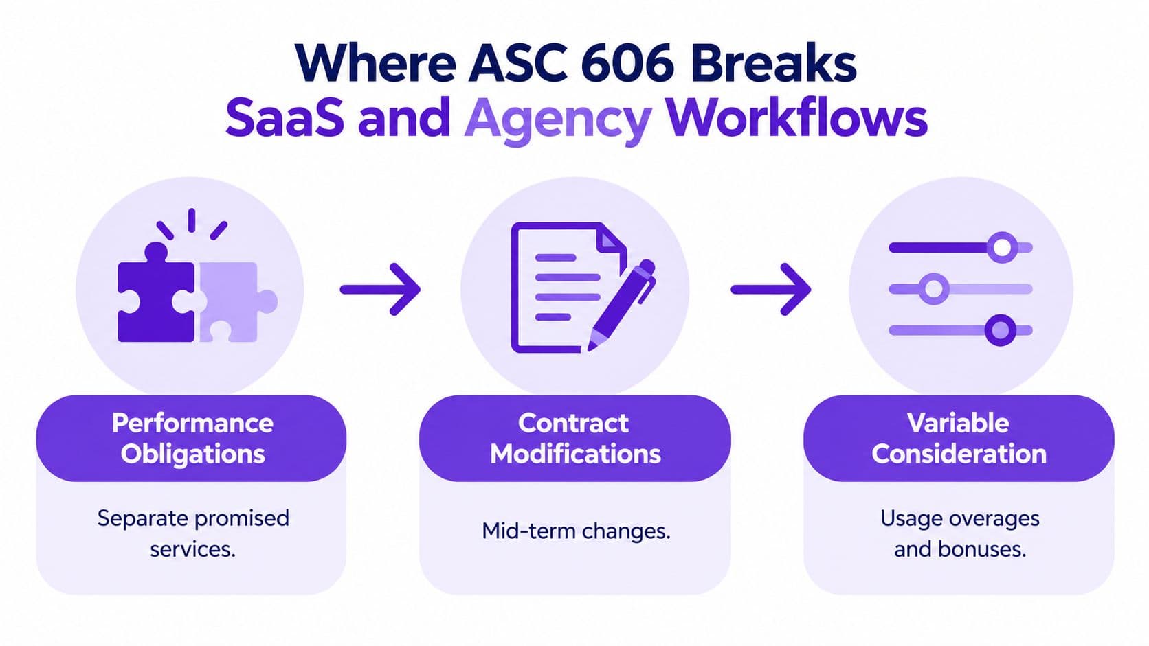 A diagram illustrating how ASC 606 affects SaaS and agency workflows through performance obligations, contract modifications, and variable consideration.