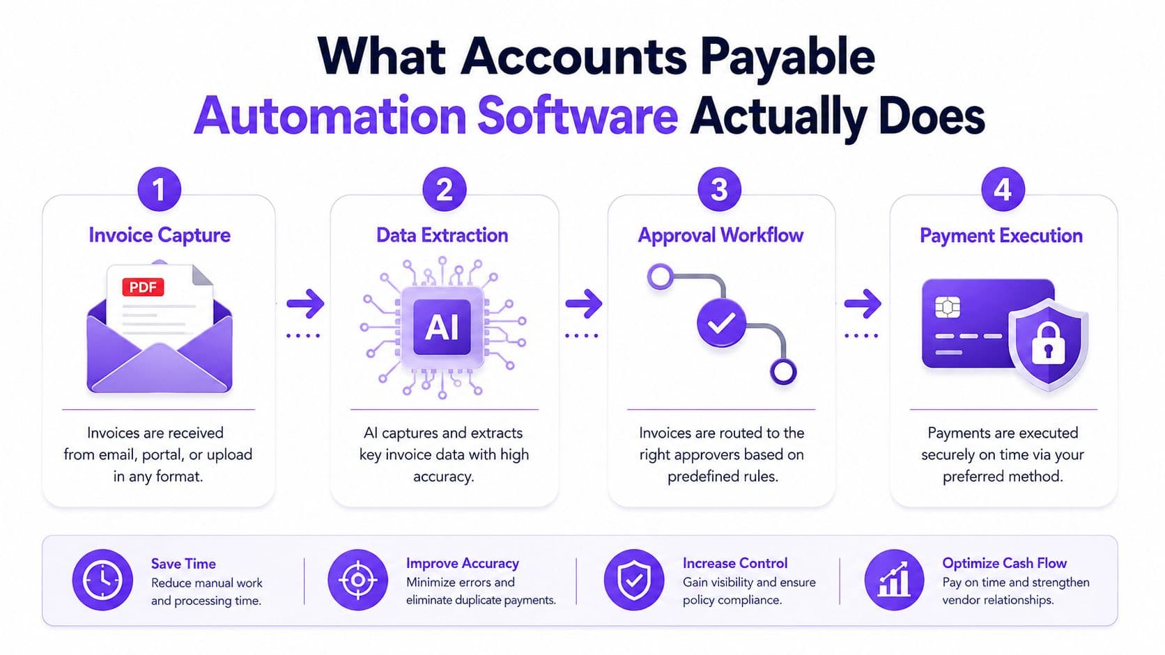 A four-step infographic illustrating the workflow of automated accounts payable software from invoice capture to payment.