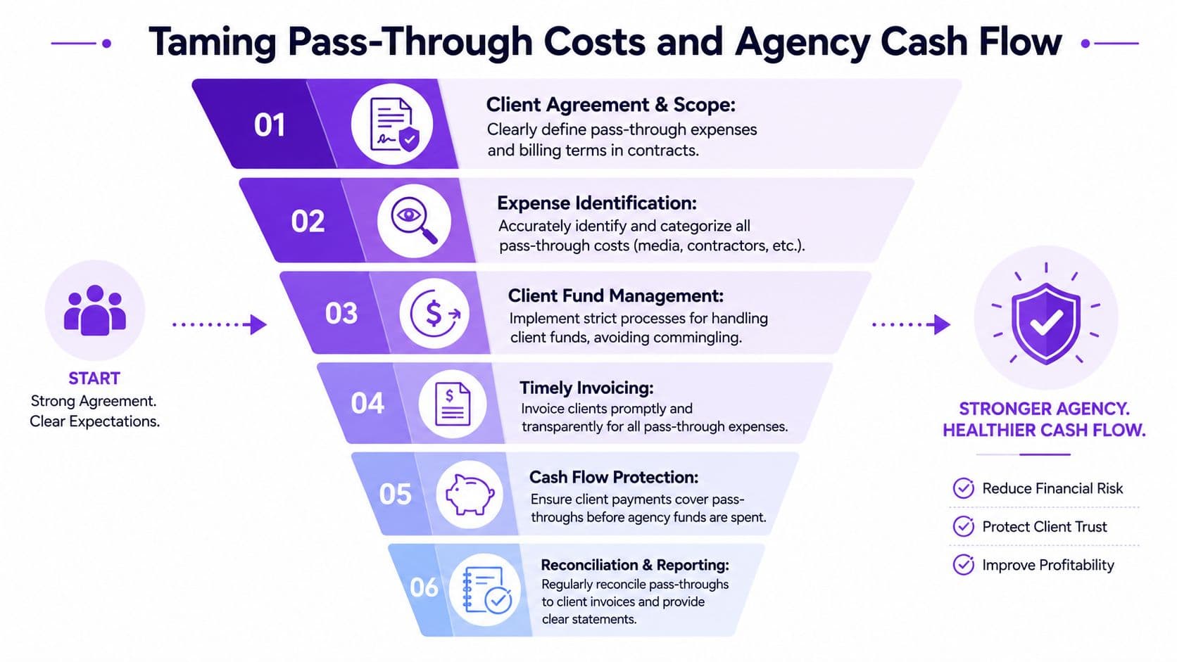 Taming Pass-Through Costs and Agency Cash Flow