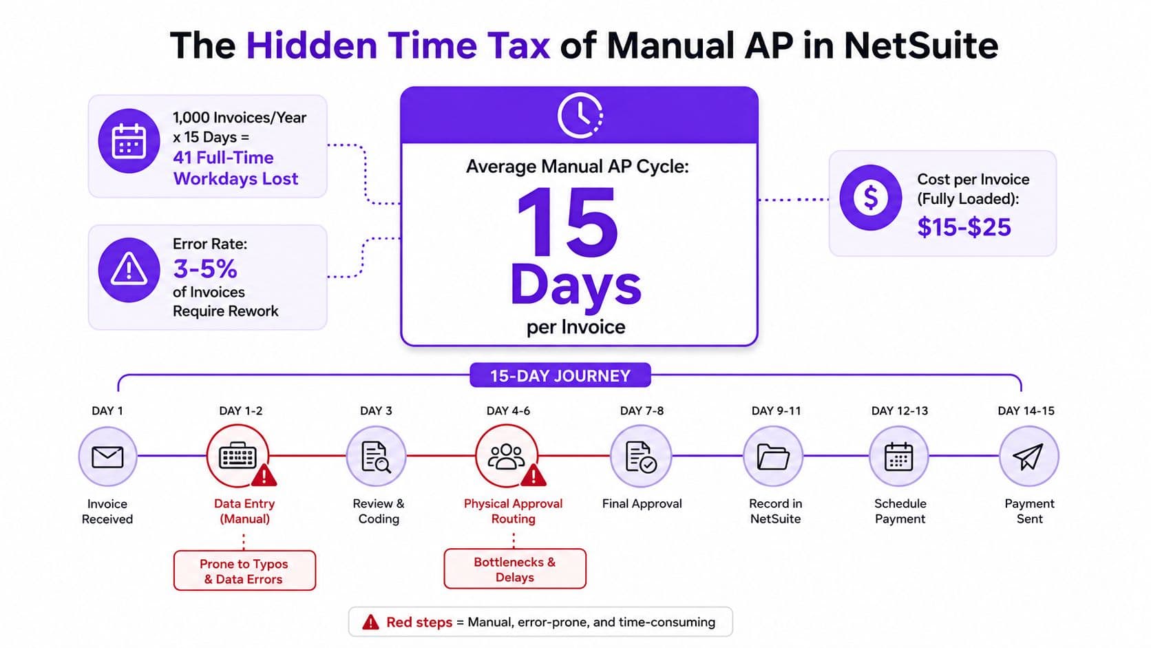 An infographic titled The Hidden Time Tax of Manual AP illustrating the 15-day manual invoice processing cycle.