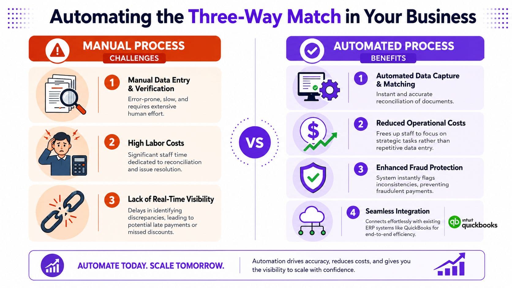 A comparison infographic showing the challenges of a manual three-way match process versus the benefits of automation.