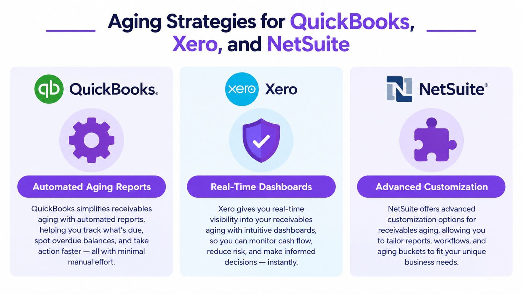 An infographic comparing receivables aging strategies for QuickBooks, Xero, and NetSuite financial software platforms.