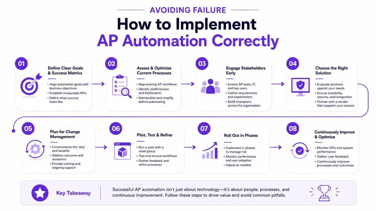 An infographic detailing eight steps to implement accounts payable automation to avoid common failure points.
