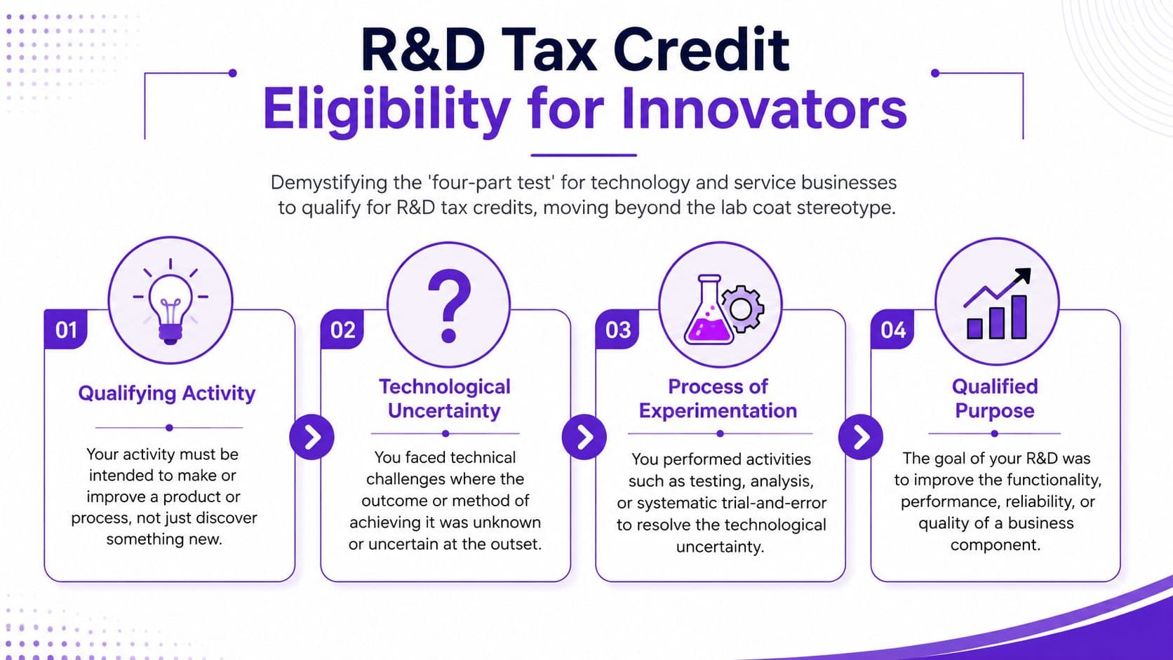 A diagram explaining the four-part test for determining R&D tax credit eligibility for innovative business activities.