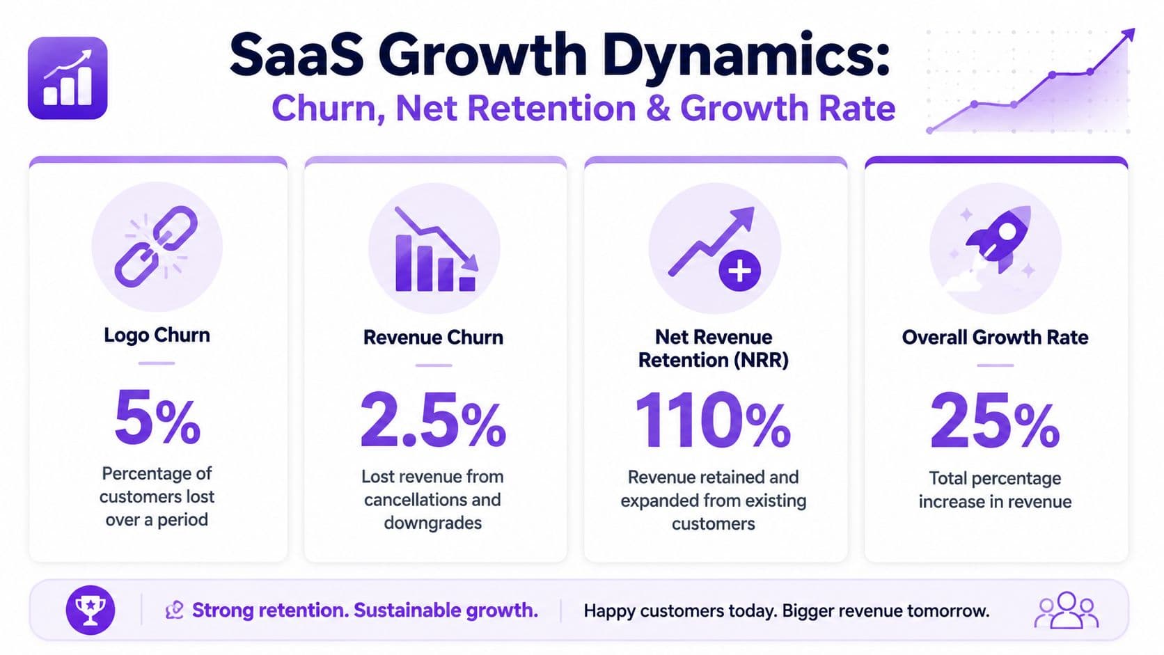 An infographic showing key SaaS growth metrics including Logo Churn, Revenue Churn, Net Revenue Retention, and Growth Rate.
