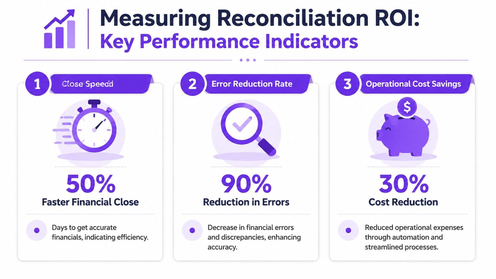 An infographic showing three key performance indicators for measuring reconciliation ROI including close speed, error reduction, and cost savings.