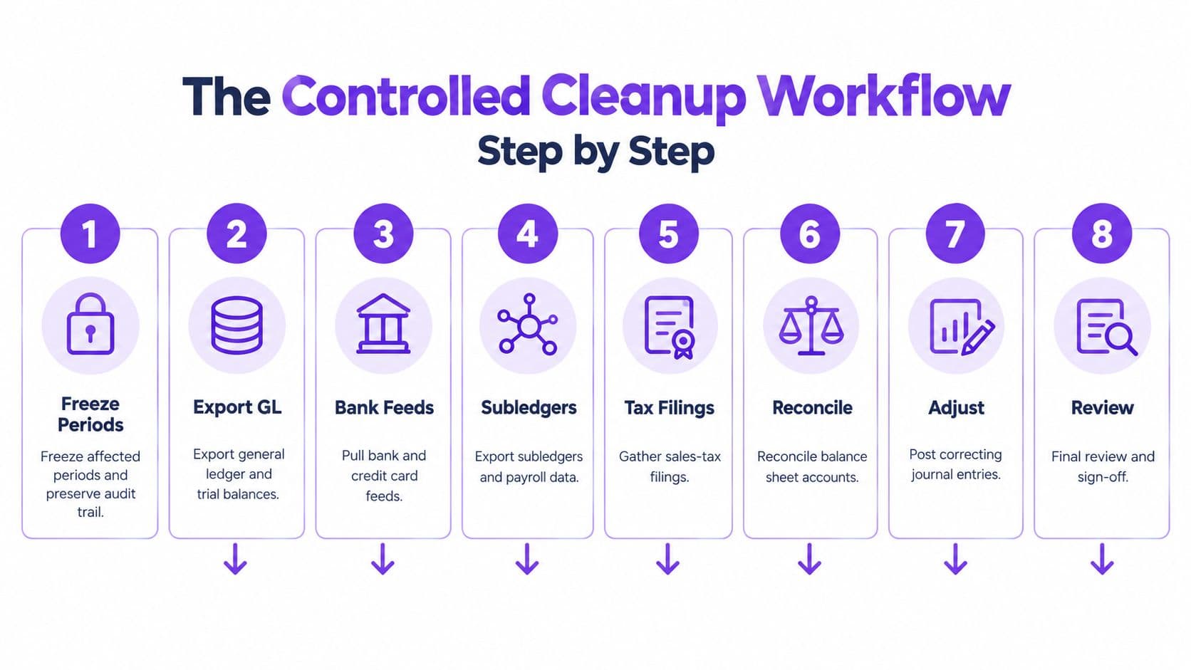 An eight-step infographic detailing a structured accounting cleanup process from freezing periods to final sign-off.