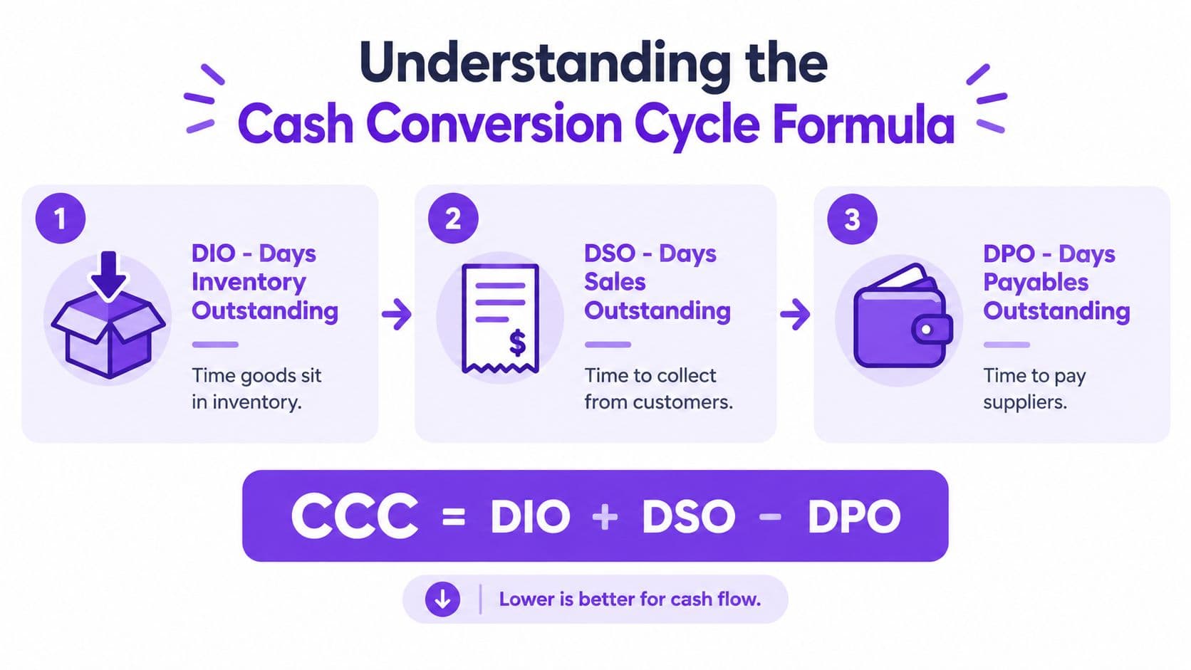 An infographic explaining the cash conversion cycle formula with DIO, DSO, and DPO components.