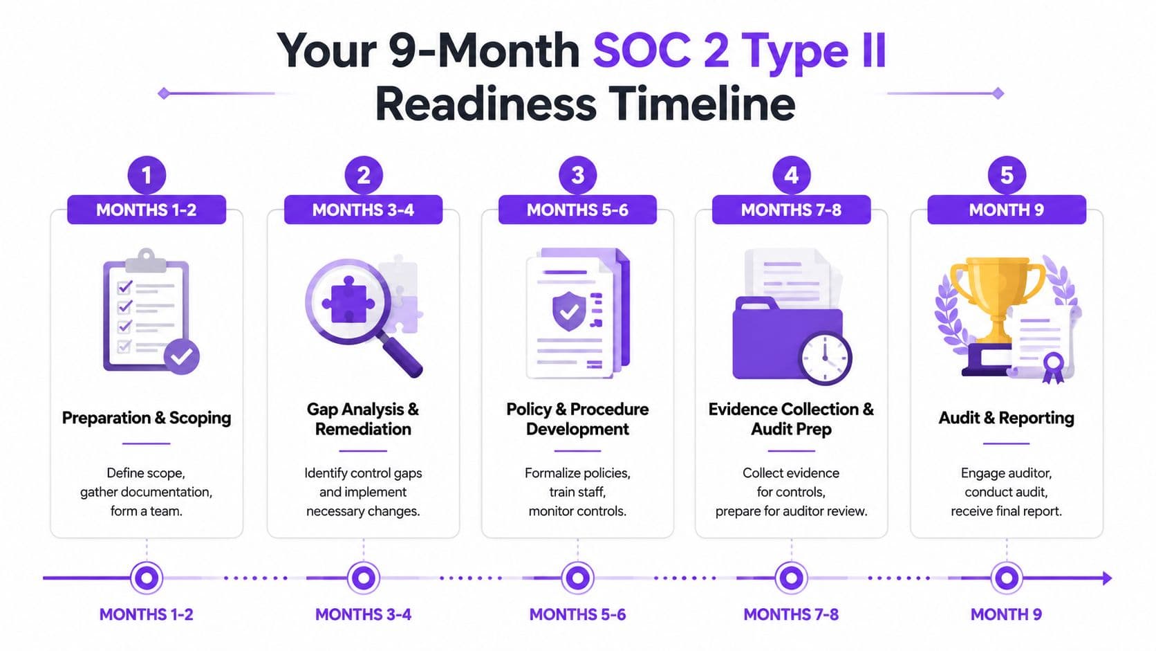 A 9-month SOC 2 Type II readiness timeline infographic breaking down stages from preparation to audit reporting.