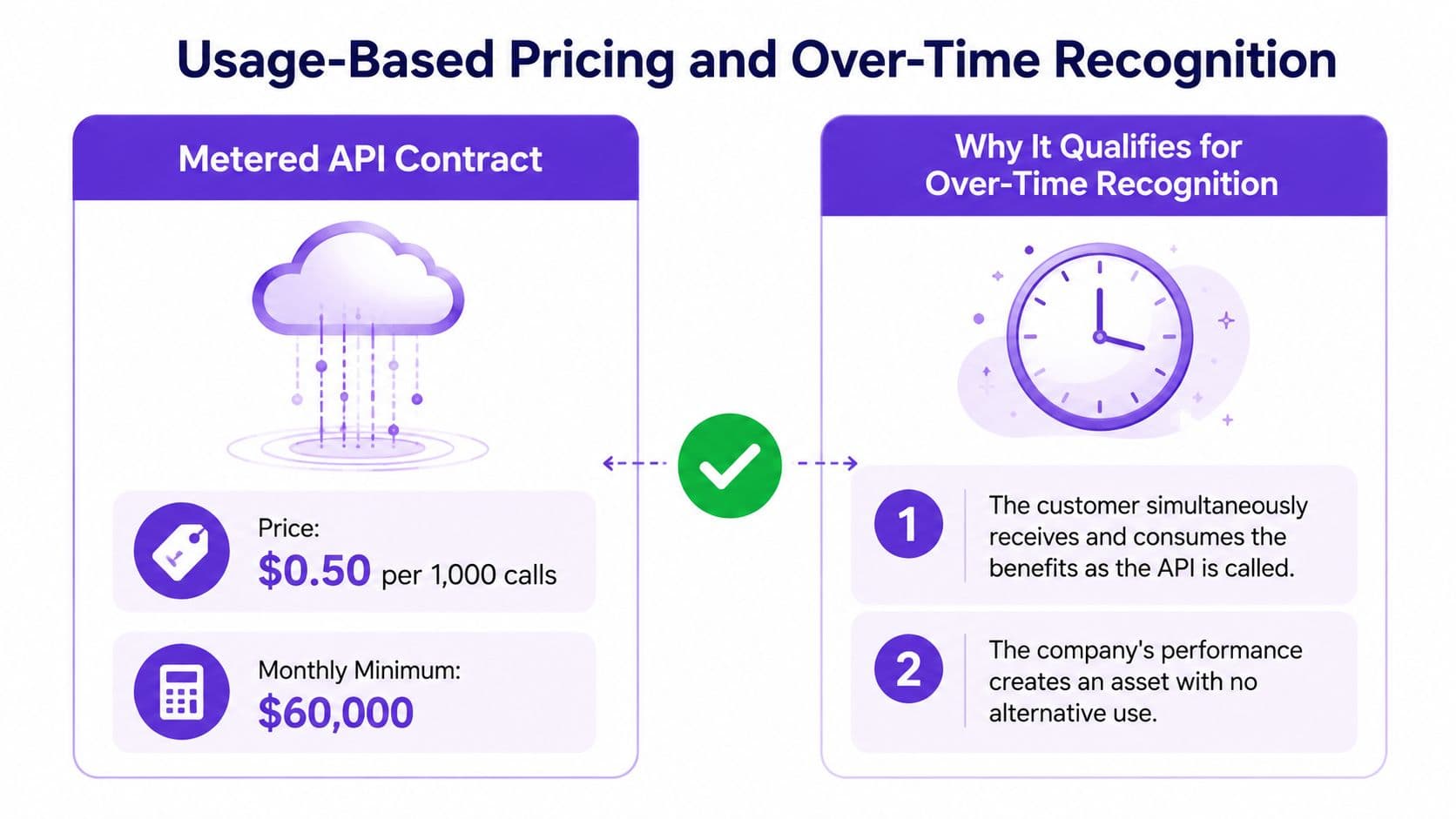 A chart explaining how metered API contracts qualify for over-time revenue recognition based on usage patterns.