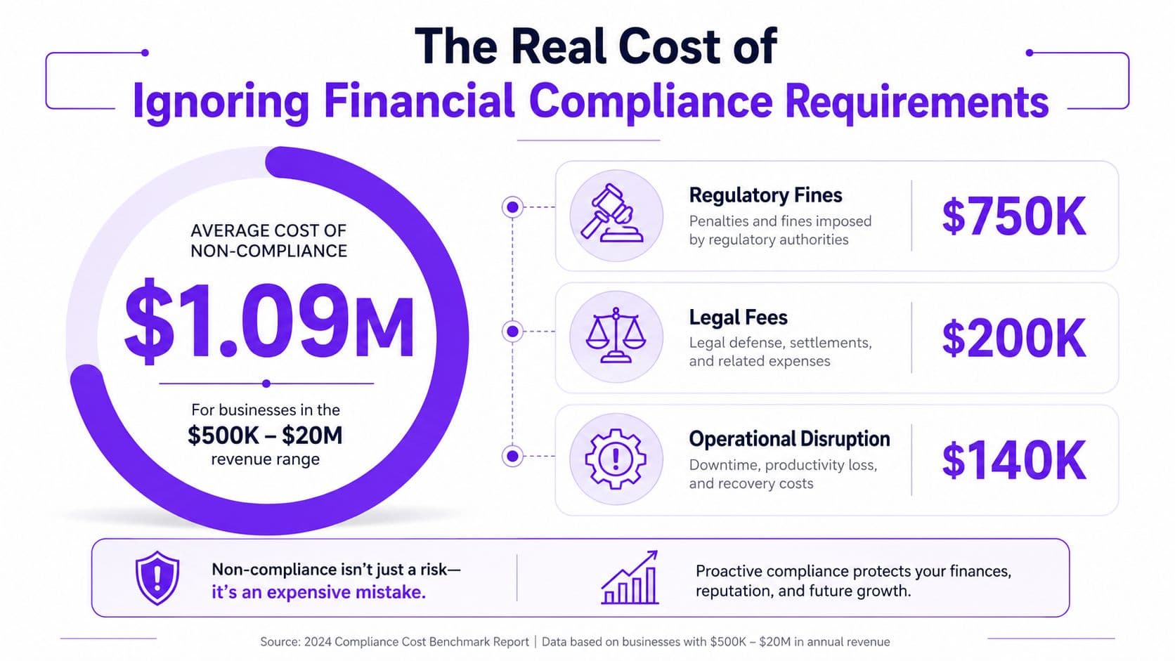 An infographic detailing the significant average financial costs businesses face due to ignored regulatory compliance requirements.