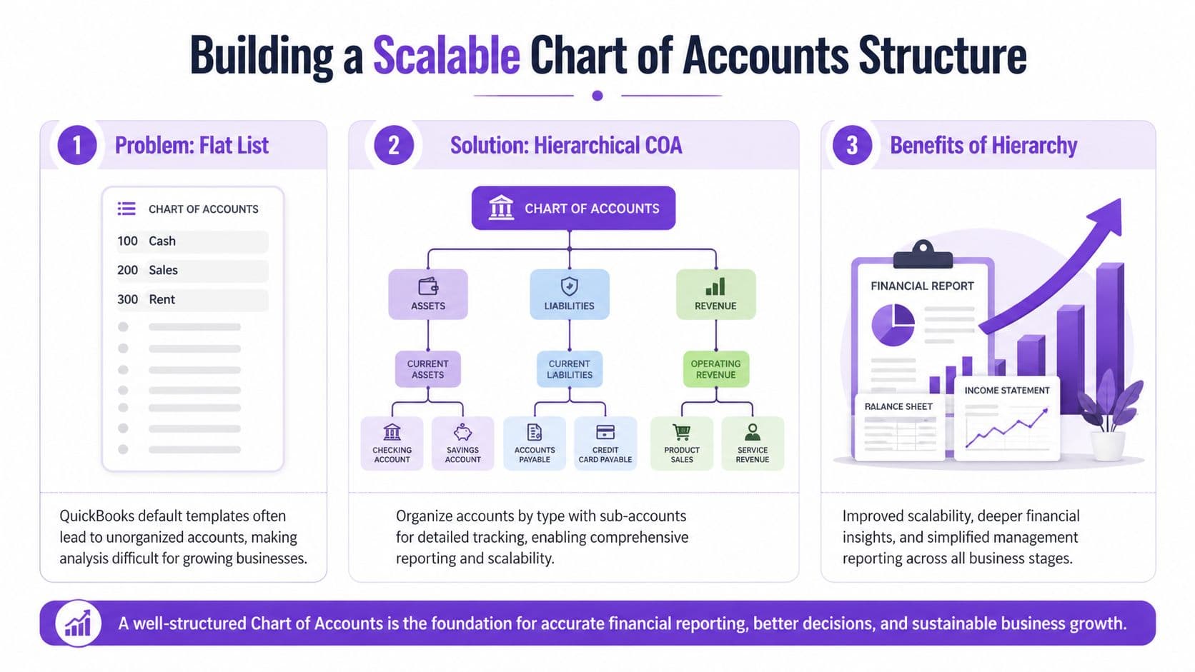 An infographic illustrating how to build a scalable, hierarchical chart of accounts for improved financial management.