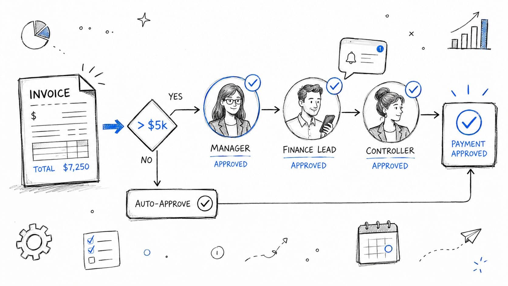 A hand-drawn illustration showing a business invoice approval workflow process with automated and manual steps.