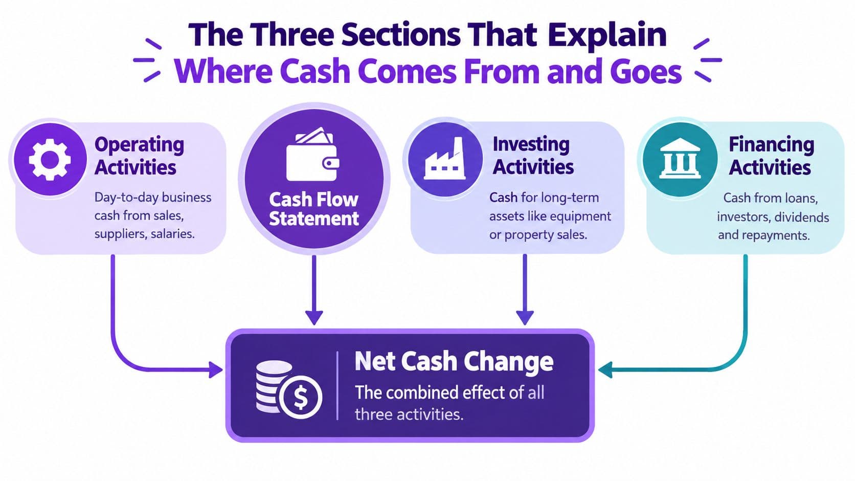 A diagram explaining the three sections of a cash flow statement: operating, investing, and financing activities.