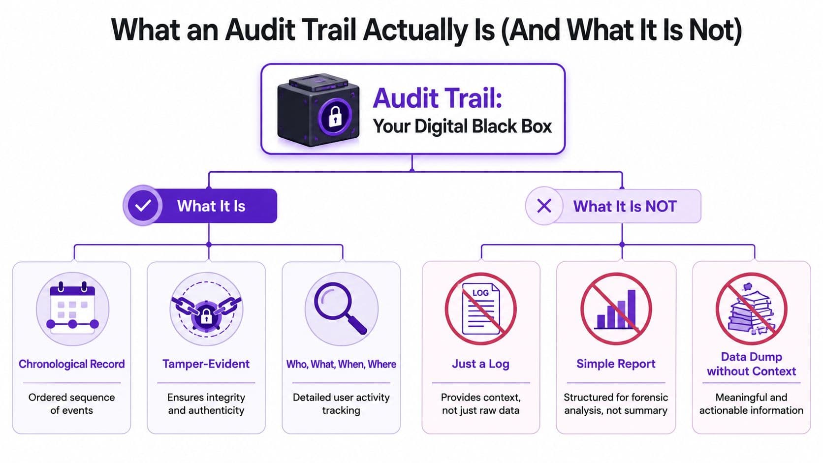 An infographic comparing what an audit trail is versus what an audit trail is not.