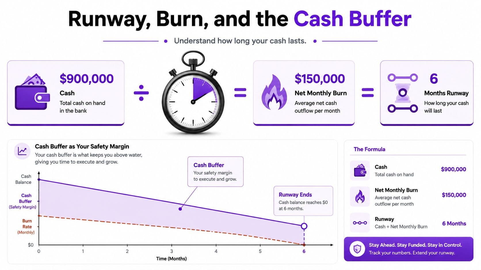 An infographic explaining how to calculate startup runway, net monthly burn, and the cash buffer margin.