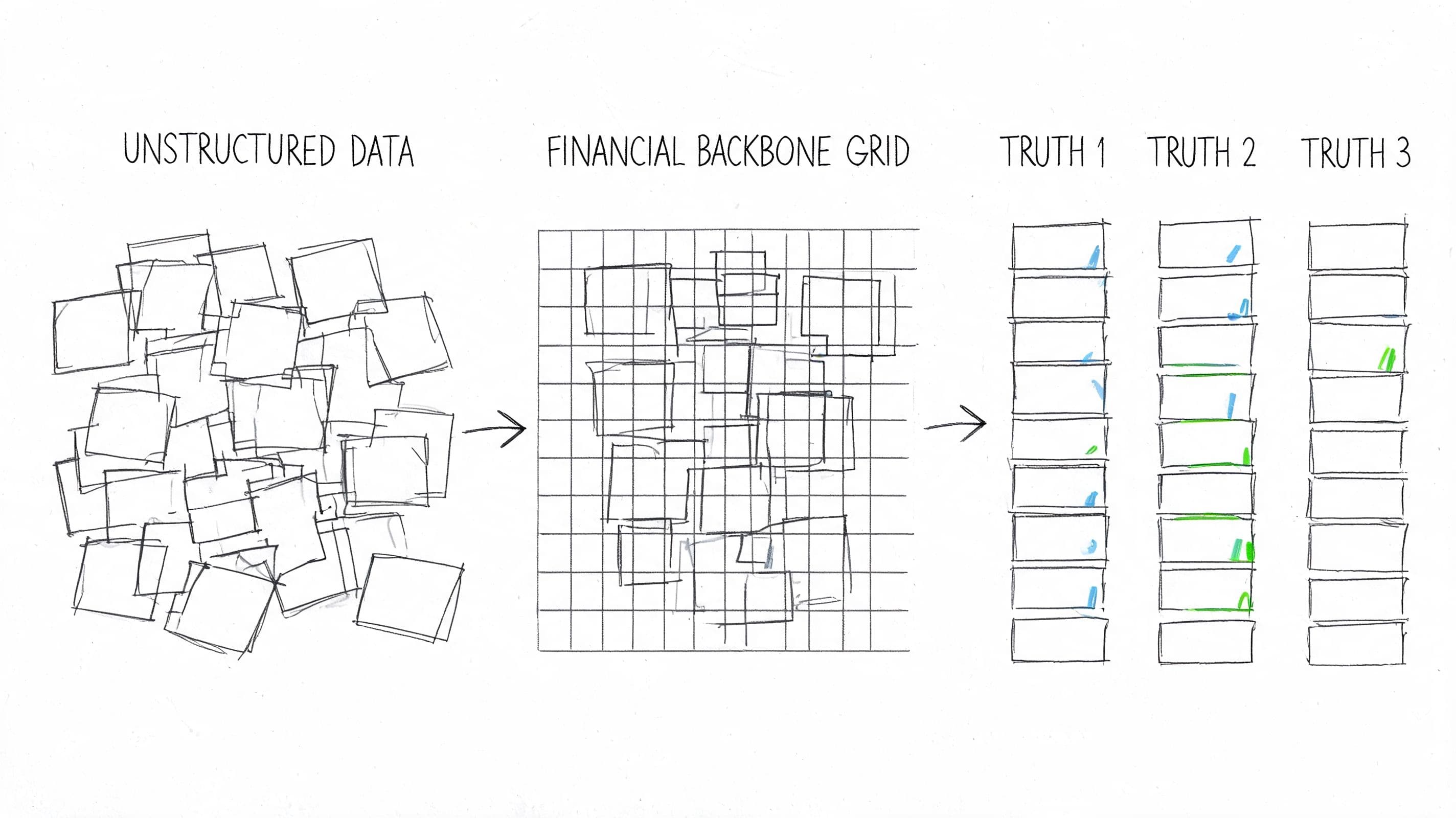A hand-drawn diagram illustrating the process of transforming unstructured data into structured financial backbone grid records.