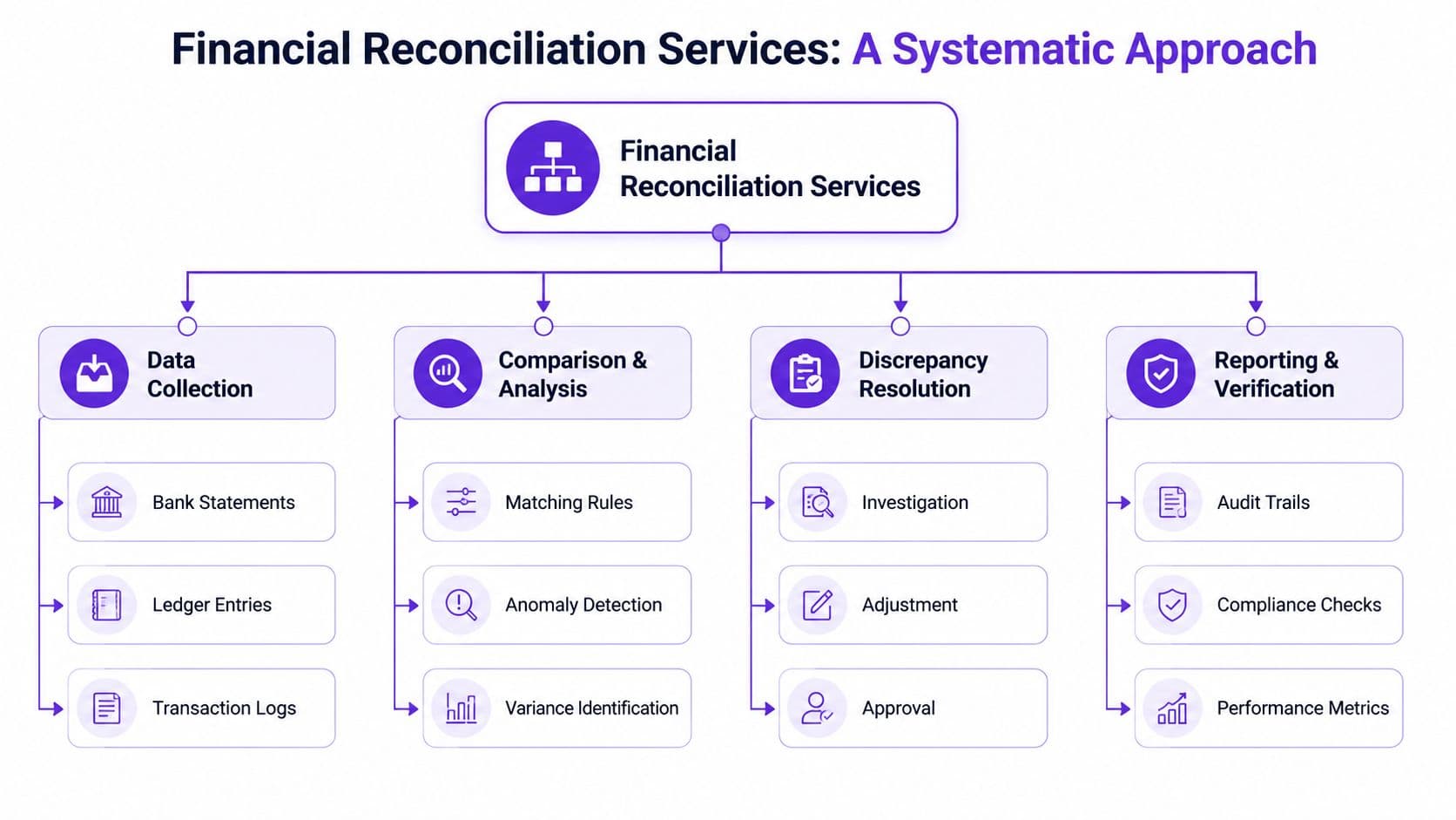 A flowchart diagram illustrating the systematic approach and key processes of professional financial reconciliation services.