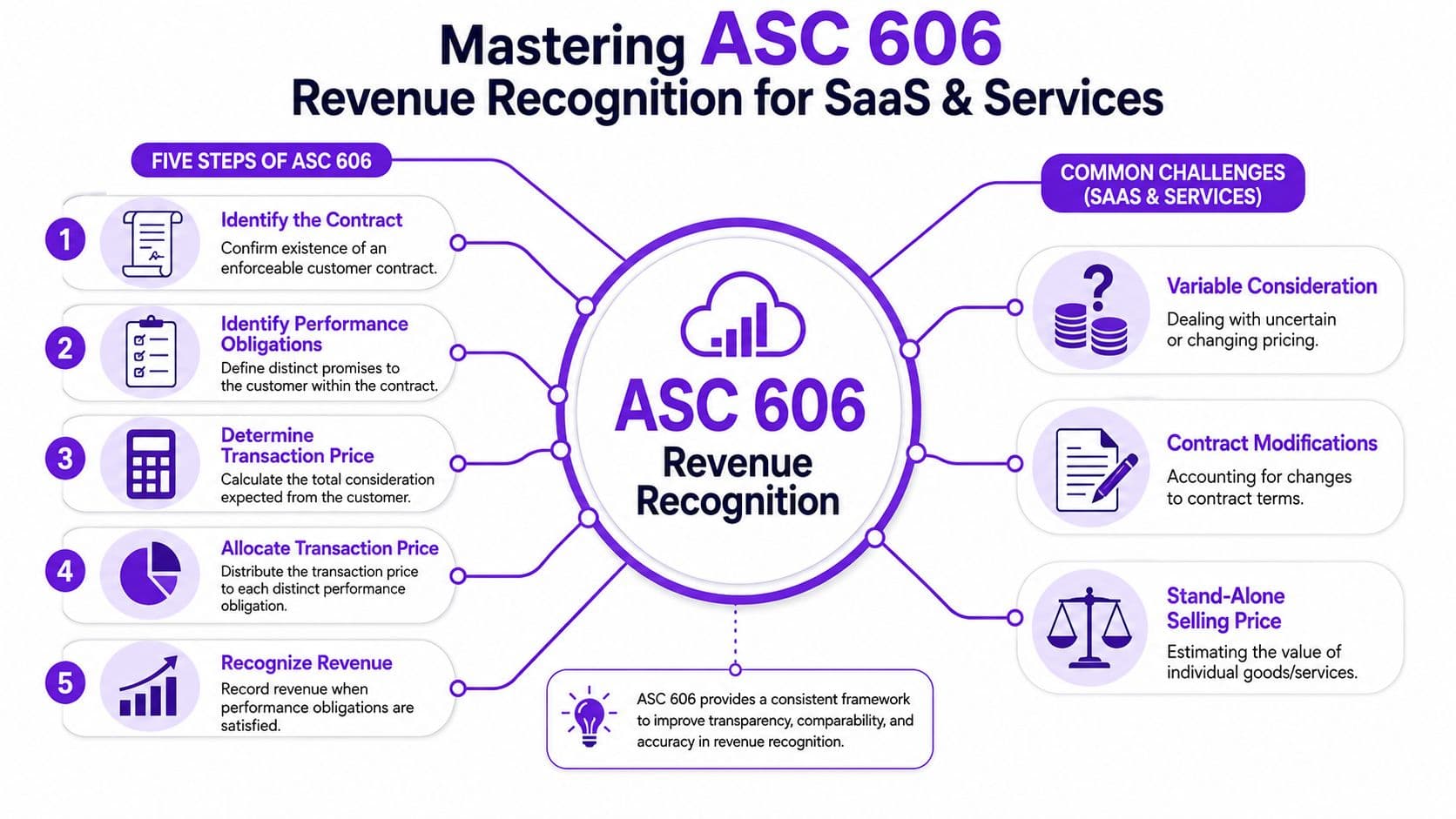 A diagram outlining the five-step ASC 606 revenue recognition process and common challenges for SaaS businesses.