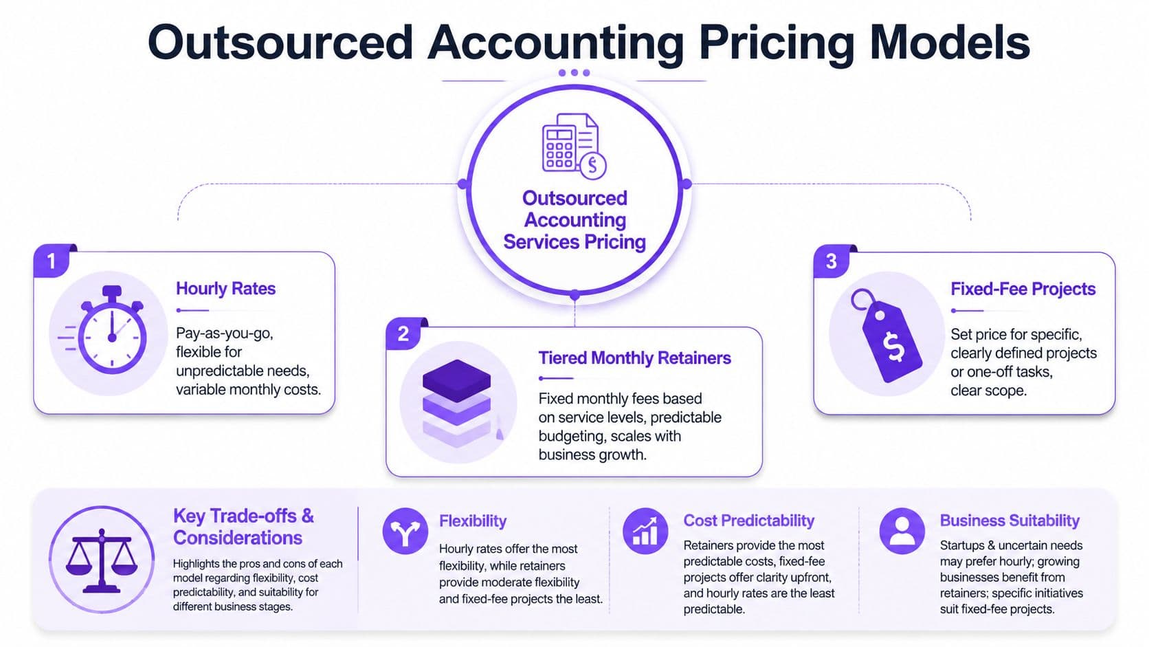 A diagram illustrating three common outsourced accounting service pricing models: hourly rates, tier-based monthly retainers, and fixed-fee projects.