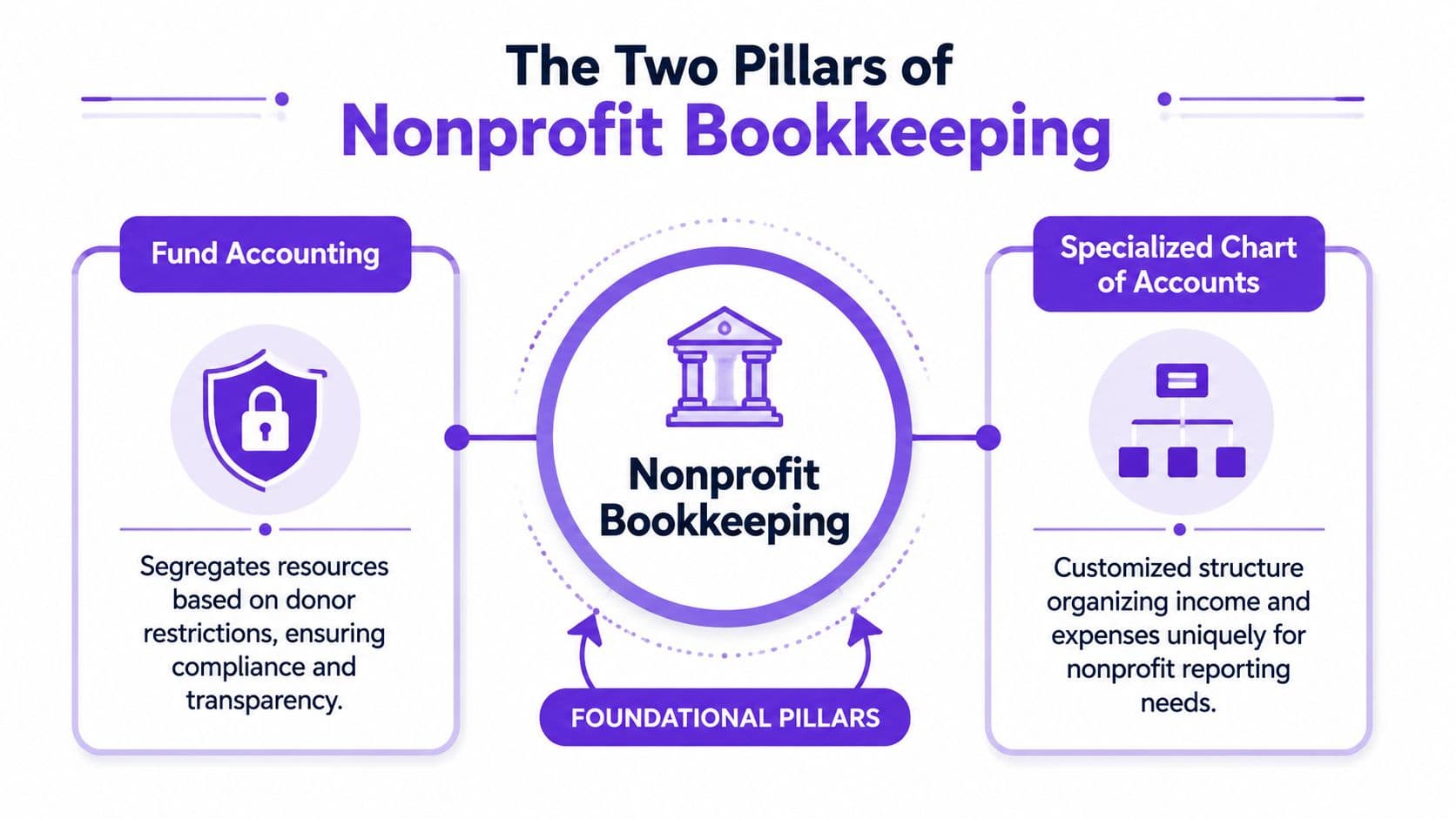 An infographic titled The Two Pillars of Nonprofit Bookkeeping, highlighting Fund Accounting and Specialized Chart of Accounts.