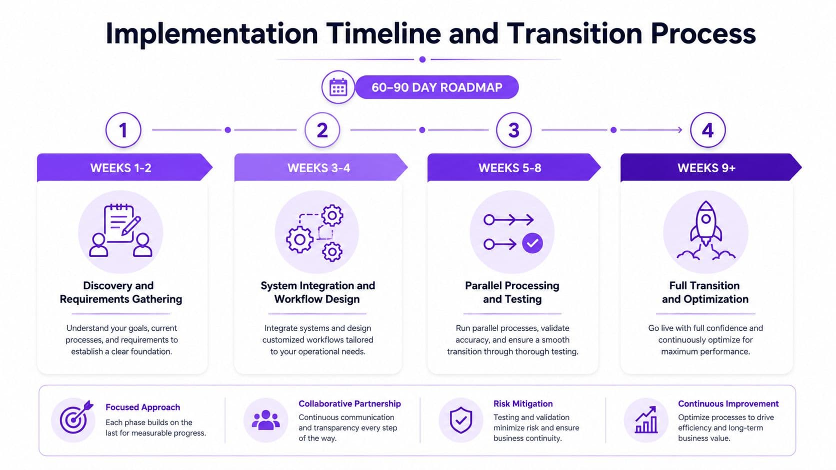 A 60-90 day implementation roadmap chart for transition processes, detailing four phases of outsourcing and business integration.