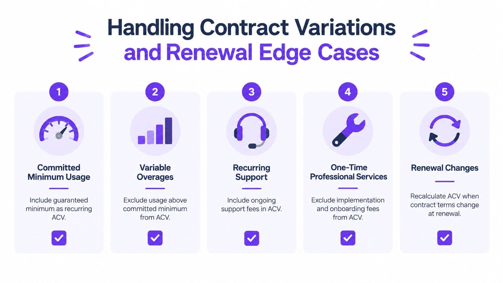 A five-step infographic showing how to handle contract variations and renewal edge cases for ACV calculations.