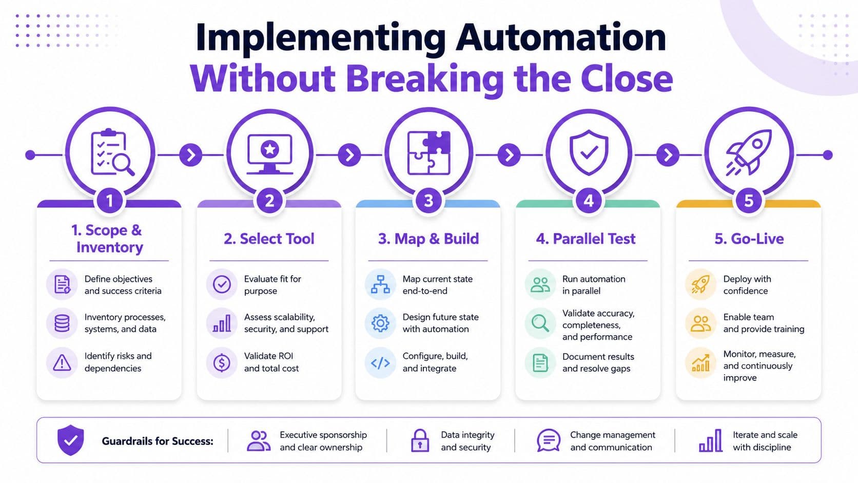 A five-step process diagram illustrating how to implement automation effectively for financial close procedures.