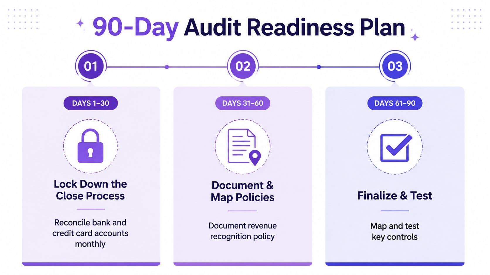 A 90-day audit readiness plan infographic with steps for closing processes, mapping policies, and finalizing internal controls.