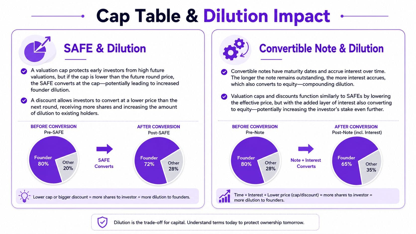 An infographic showing the difference in dilution impact between SAFE agreements and convertible notes for startup founders.