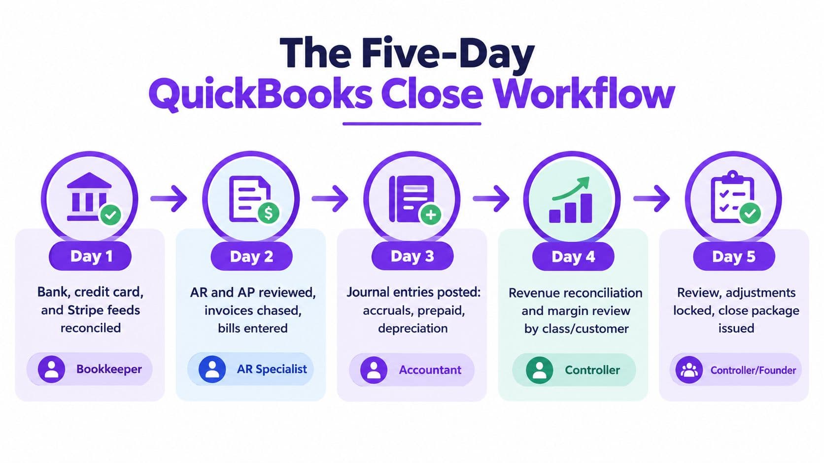 A flowchart showing the five-day QuickBooks month end close workflow involving different accounting team roles.