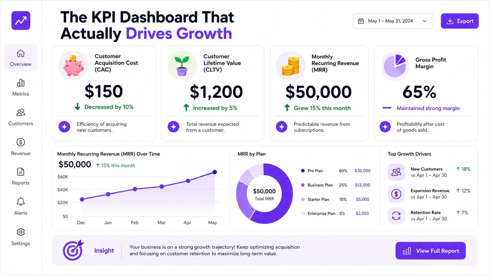 A SaaS business KPI dashboard showing metrics like CAC, CLTV, MRR, and growth trends for May 2024.