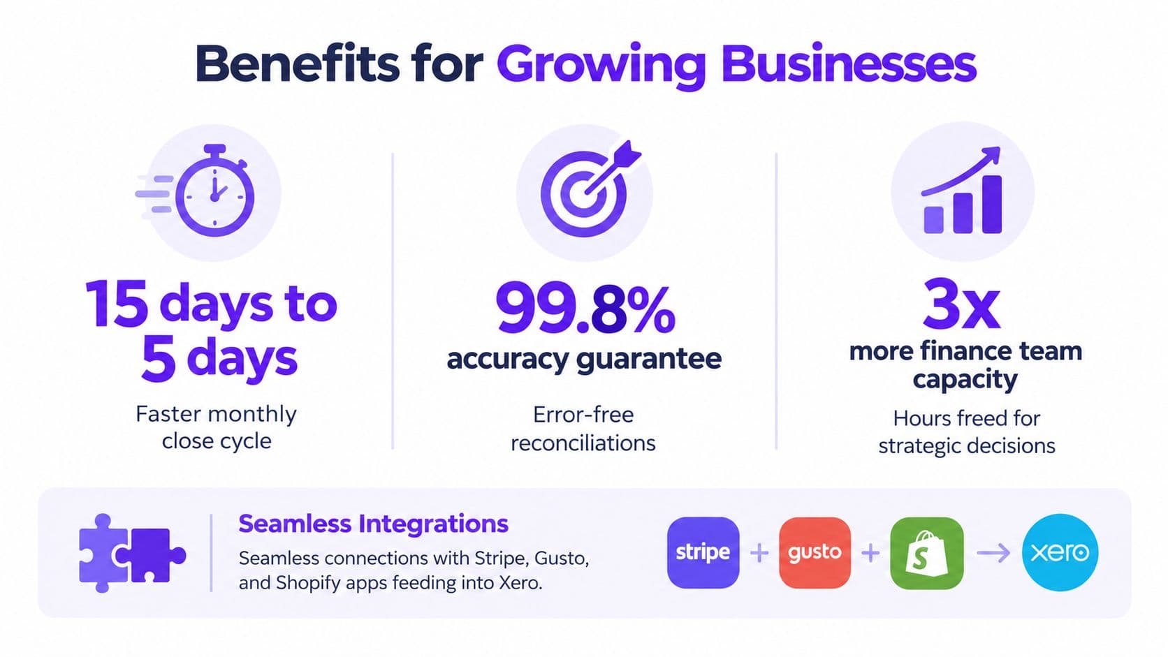An infographic illustrating benefits for growing businesses using outsourced Xero bookkeeping, highlighting efficiency, accuracy, and seamless app integrations.