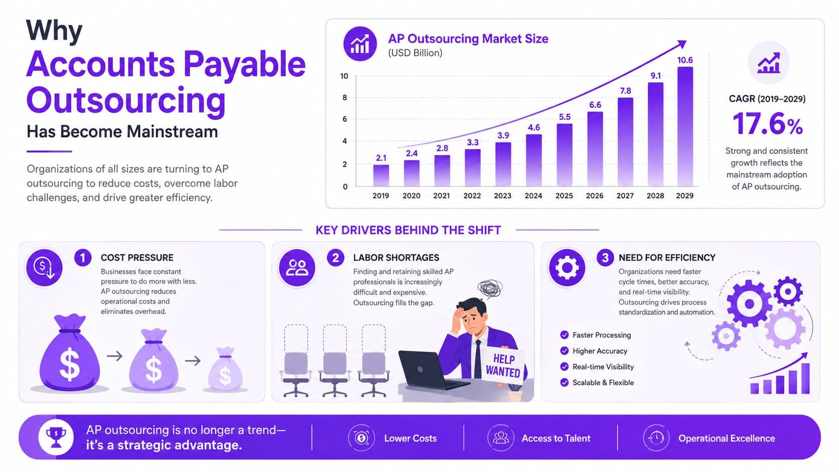 An infographic showing the growth of accounts payable outsourcing services and the key business drivers behind it.