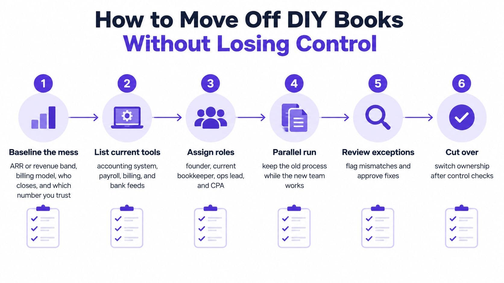 A six-step flowchart showing how to transition from DIY accounting to professional outsourced financial management.