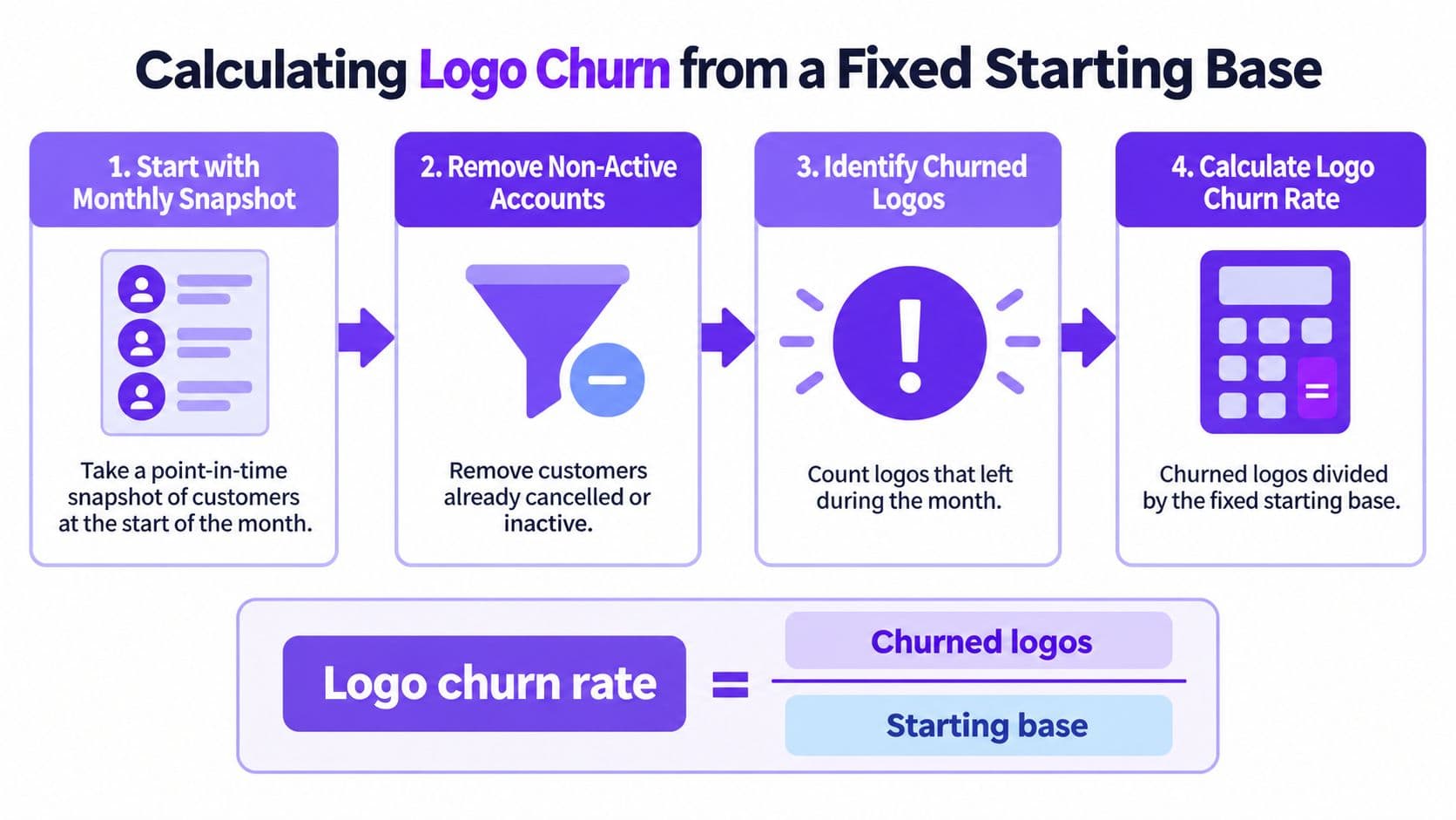 An infographic showing the four-step process for calculating logo churn rate from a fixed starting base.
