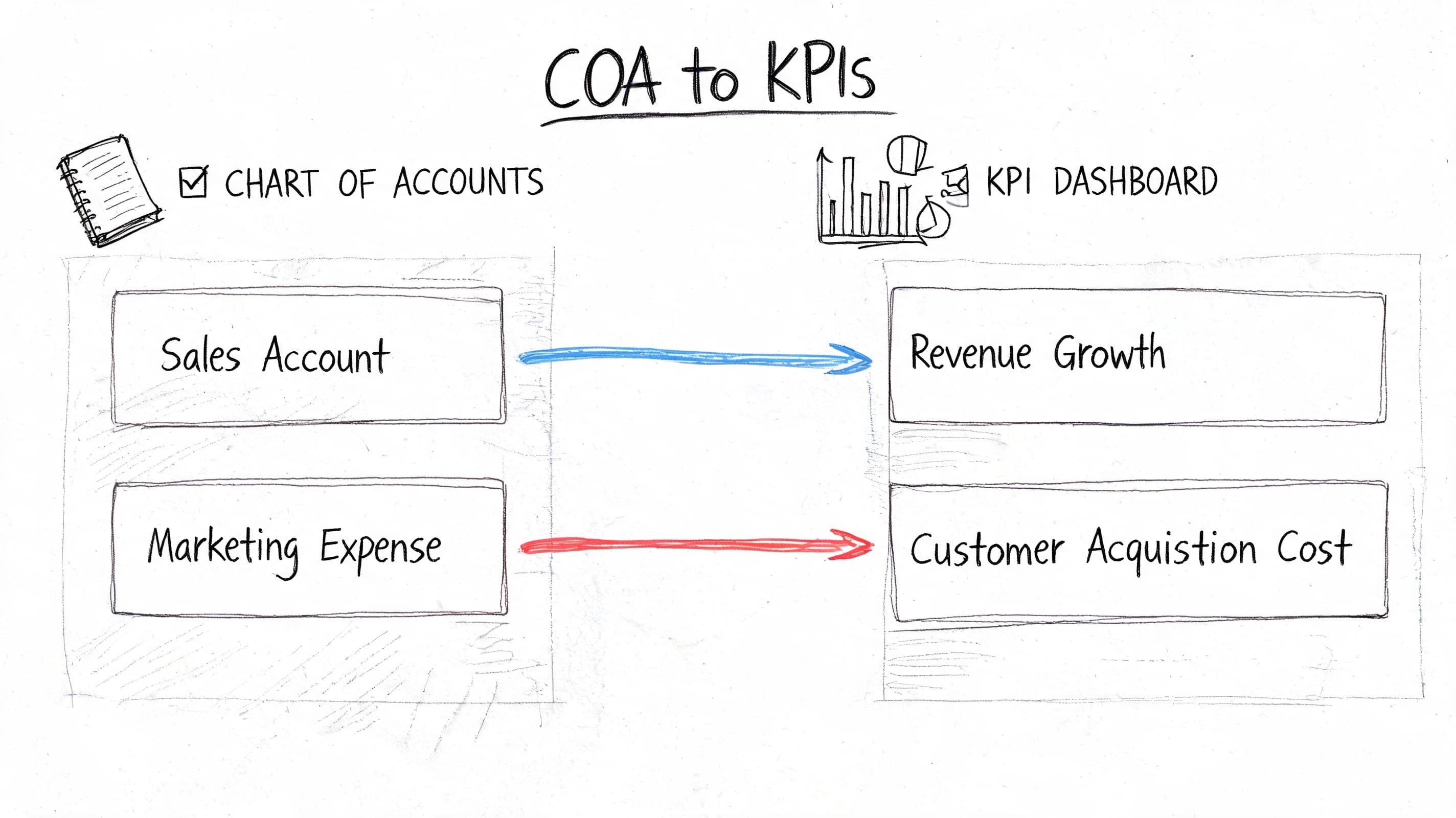 A hand-drawn diagram illustrating the conversion of Chart of Accounts items into business KPI dashboard metrics.