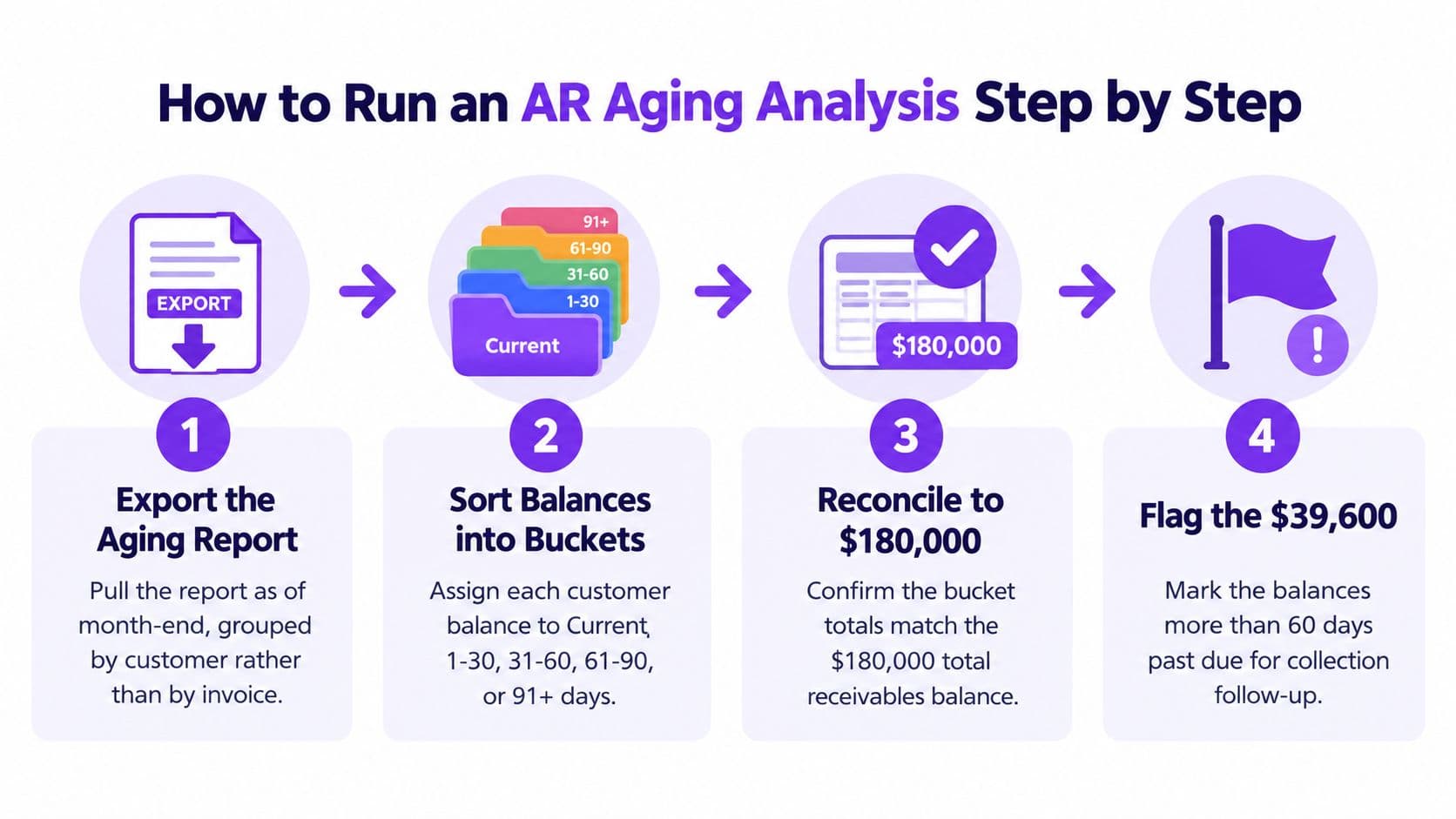 A four-step infographic illustrating how to perform an accounts receivable aging analysis process for business finance.