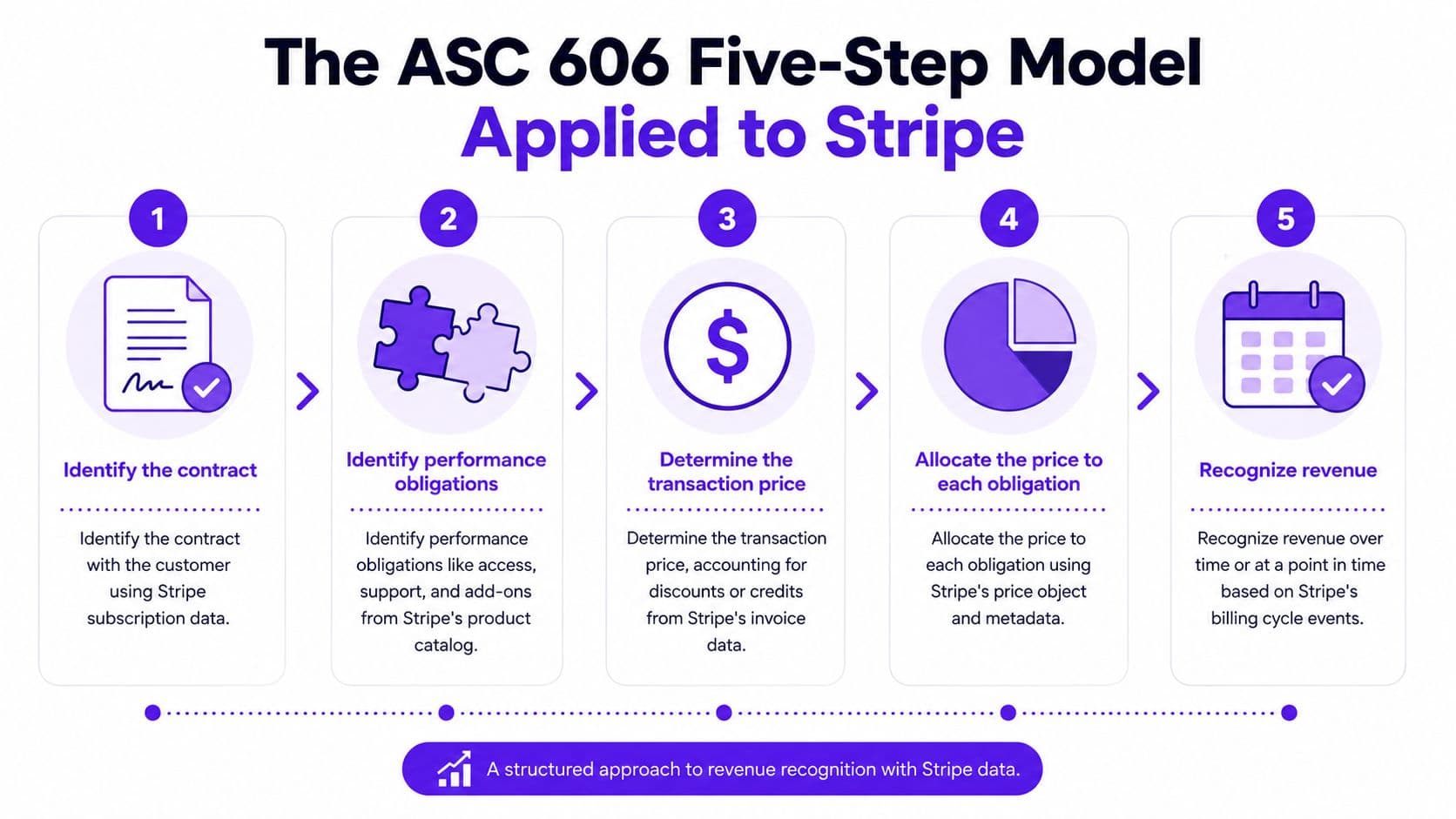 An infographic showing the five steps of ASC 606 revenue recognition applied to Stripe's financial processes.