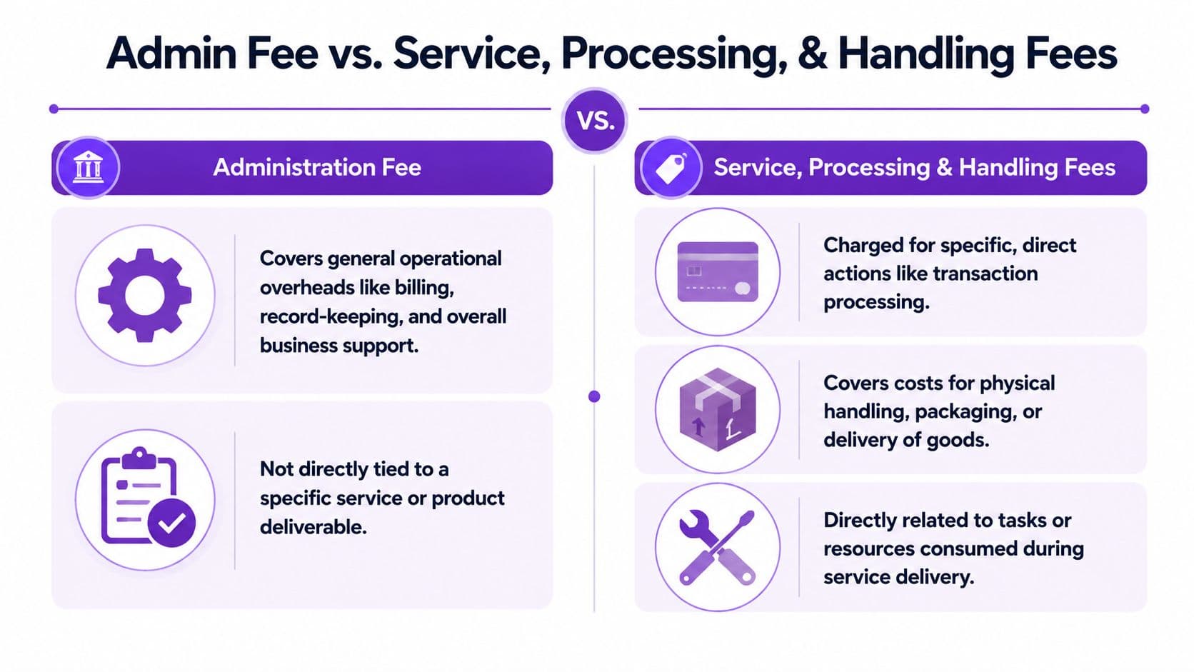 A comparison chart explaining the differences between administrative fees and service, processing, and handling fees.