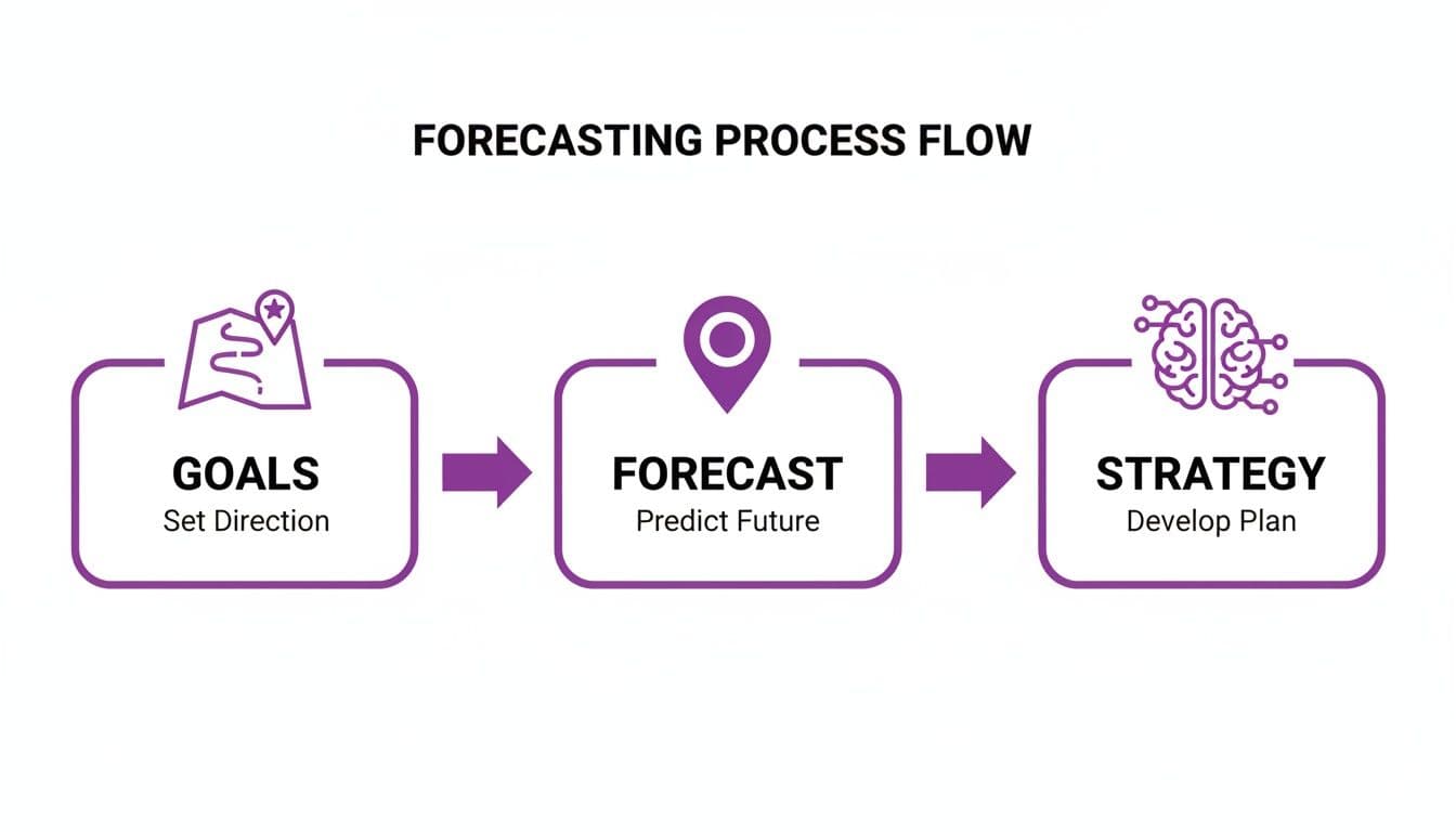 Diagram illustrating the forecasting process flow from setting goals to developing a strategy.