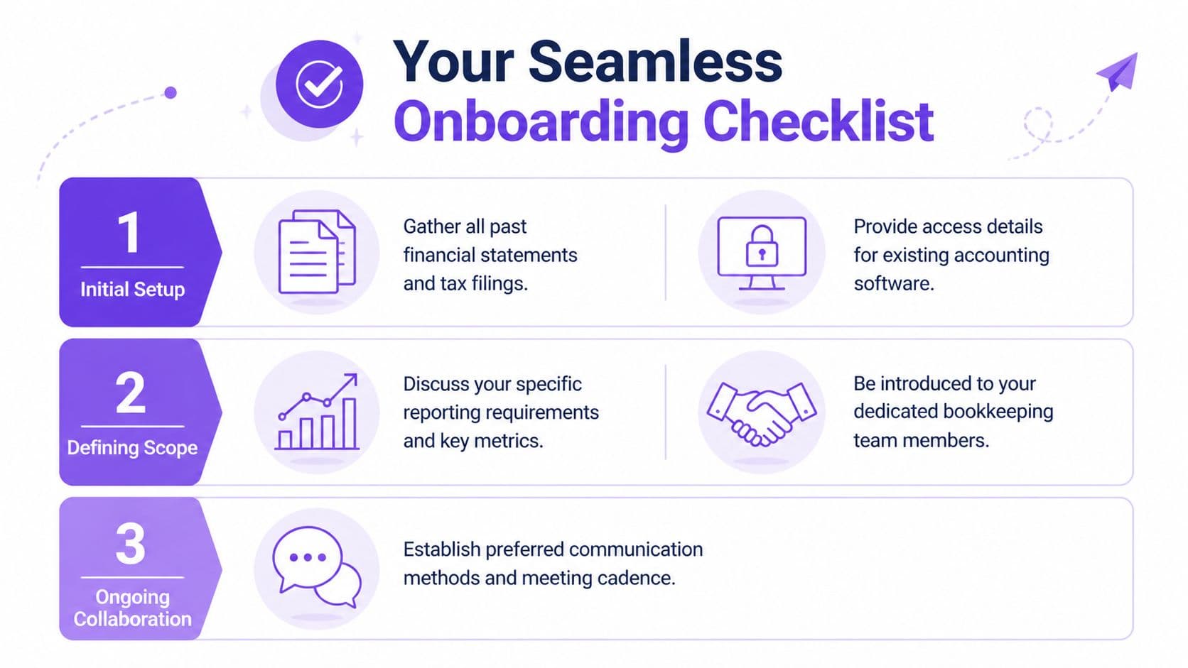A three-step checklist infographic for onboarding new clients into startup bookkeeping services and financial accounting processes.