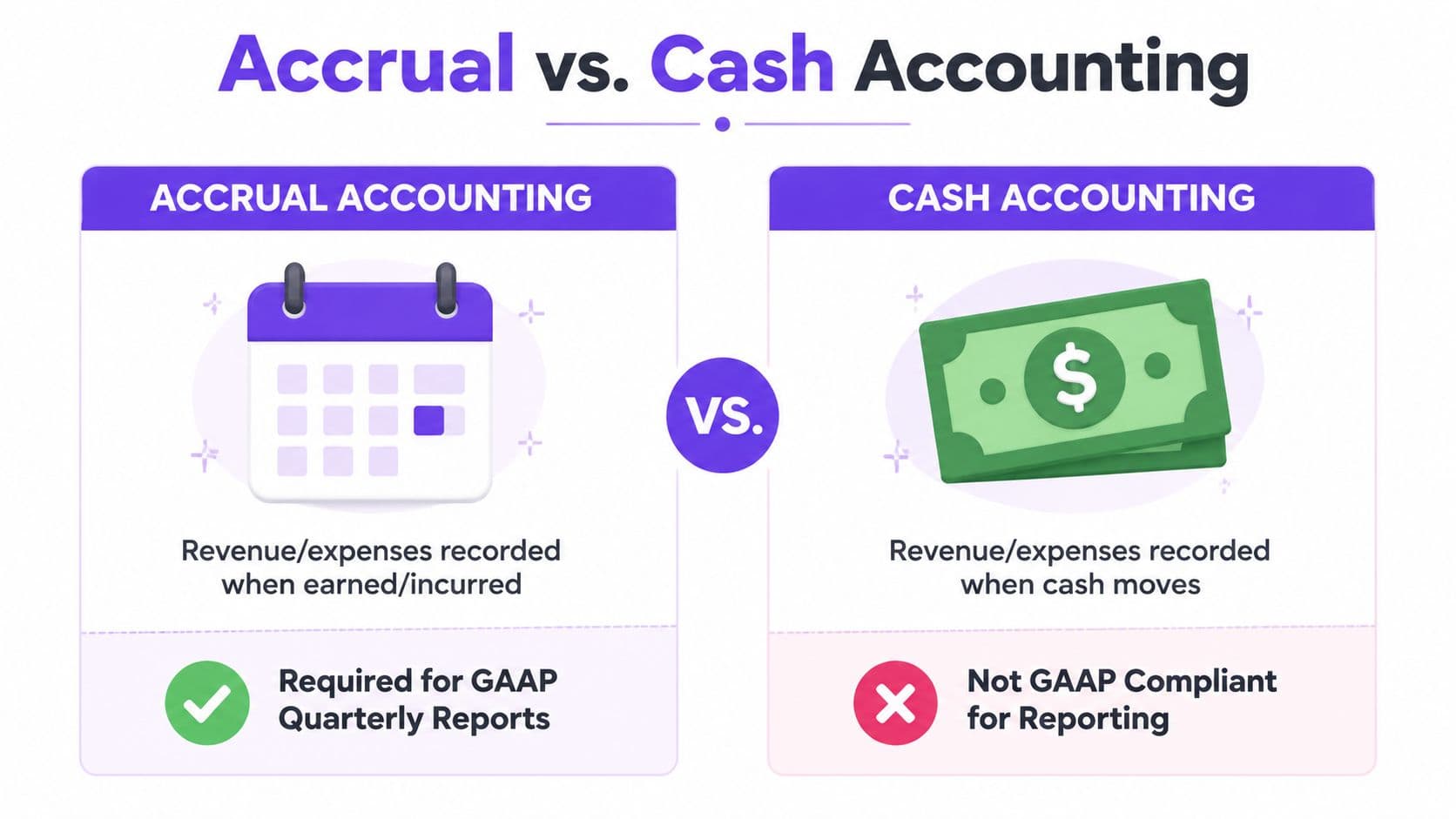 An infographic comparing accrual accounting and cash accounting methods for businesses and financial reporting requirements.